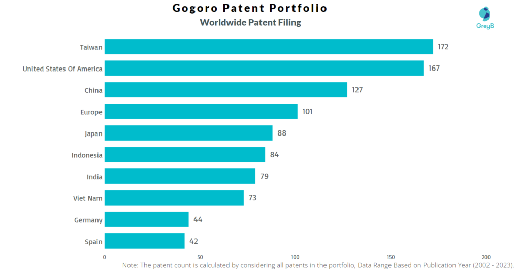 Gogoro Worldwide Patent Filing
