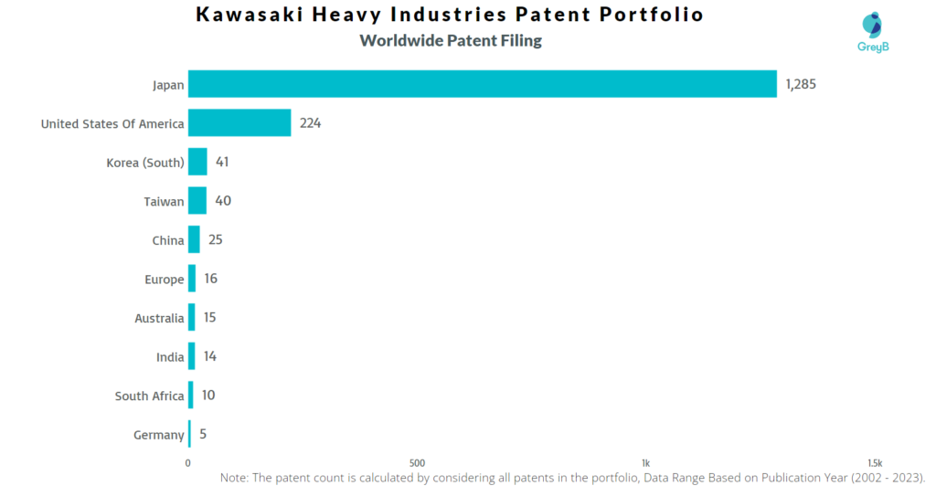 Kawasaki Heavy Industries Worldwide Patent Filing