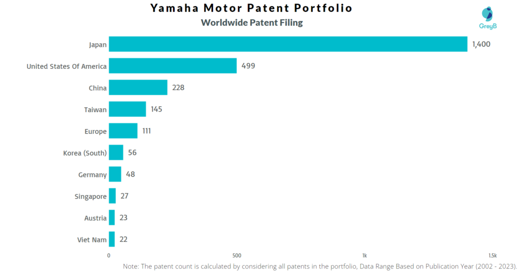 Yamaha Motor Worldwide Patent Filing