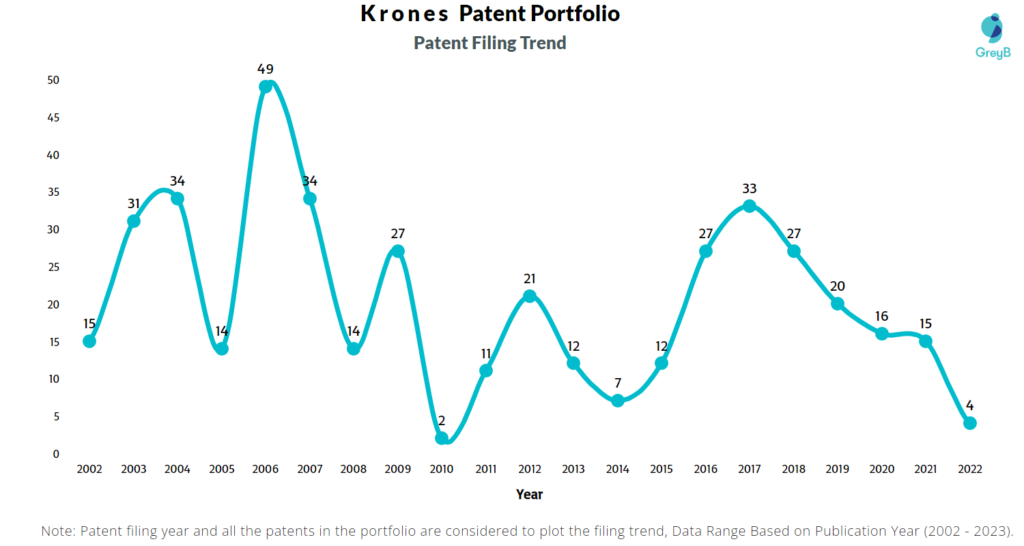 Krones Patent Filing Trend