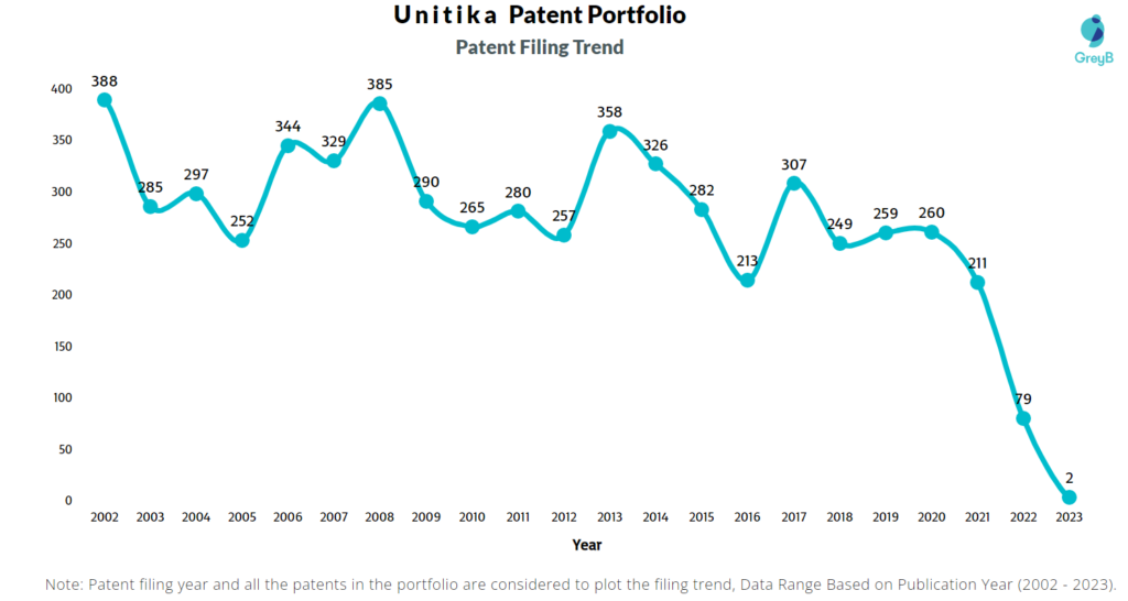 Unitika Patent Filing Trend