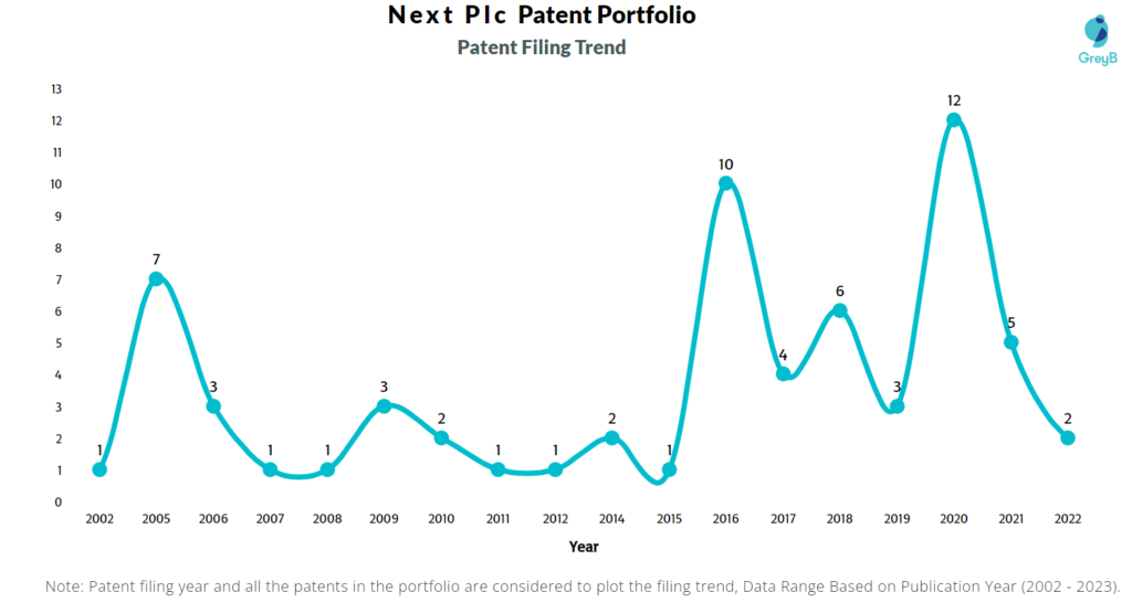Next Plc Patent Filing Trend