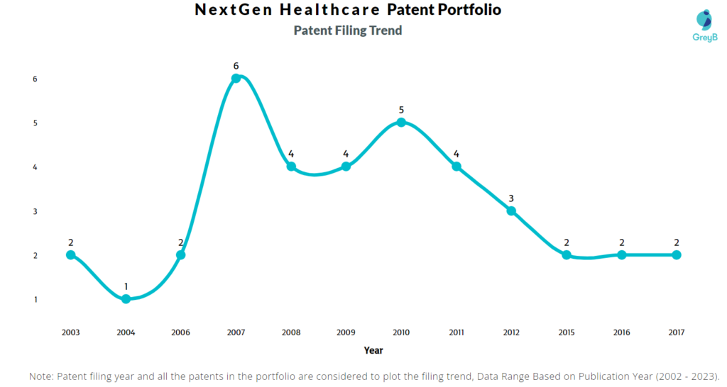 NextGen Healthcare Patent Filing Trend