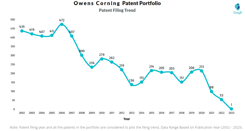 Owens Corning Patent Filing Trend
