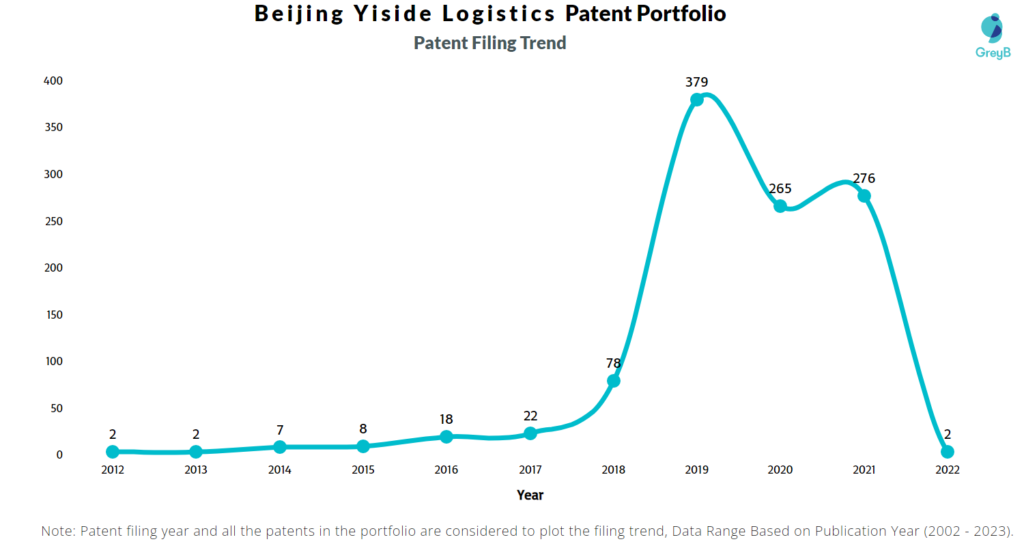 Beijing Yiside Logistics Patent Filing Trend