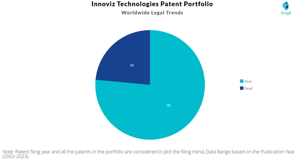 Innoviz Technologies Patent Portfolio