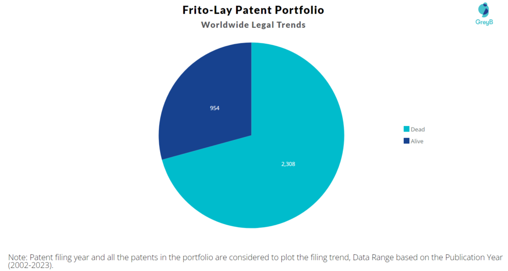 Frito-Lay Patent Portfolio