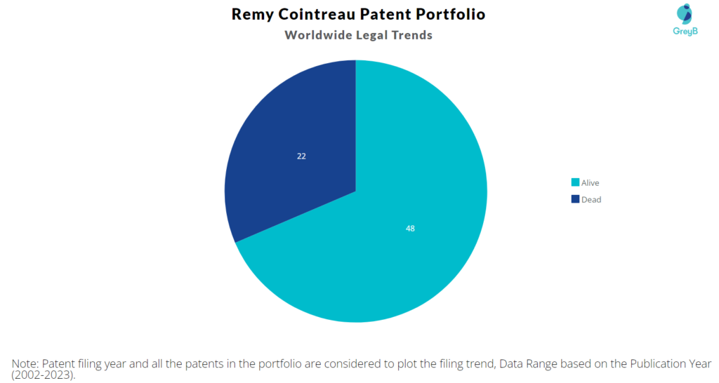 Remy Cointreau  Patent Portfolio
