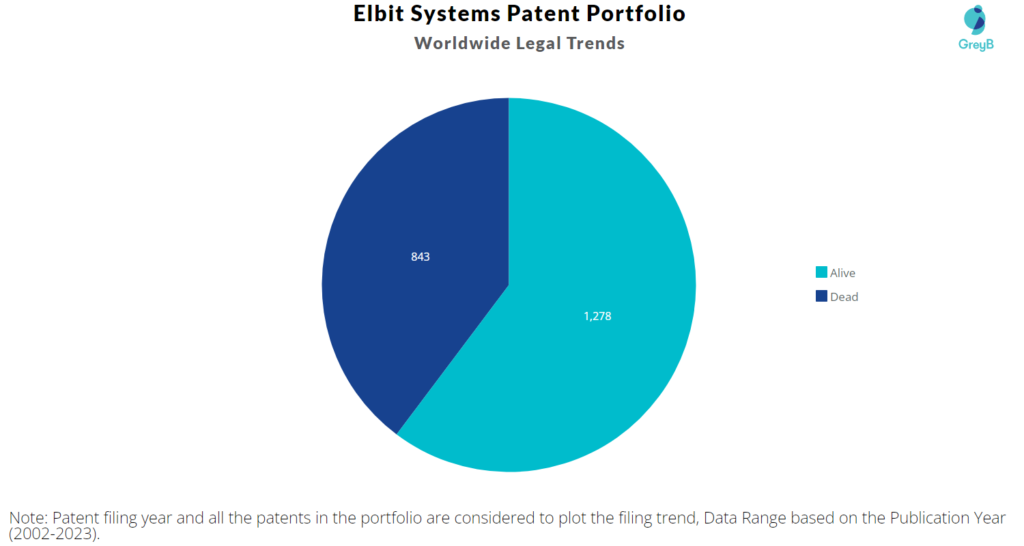 Elbit Systems Patent Portfolio
