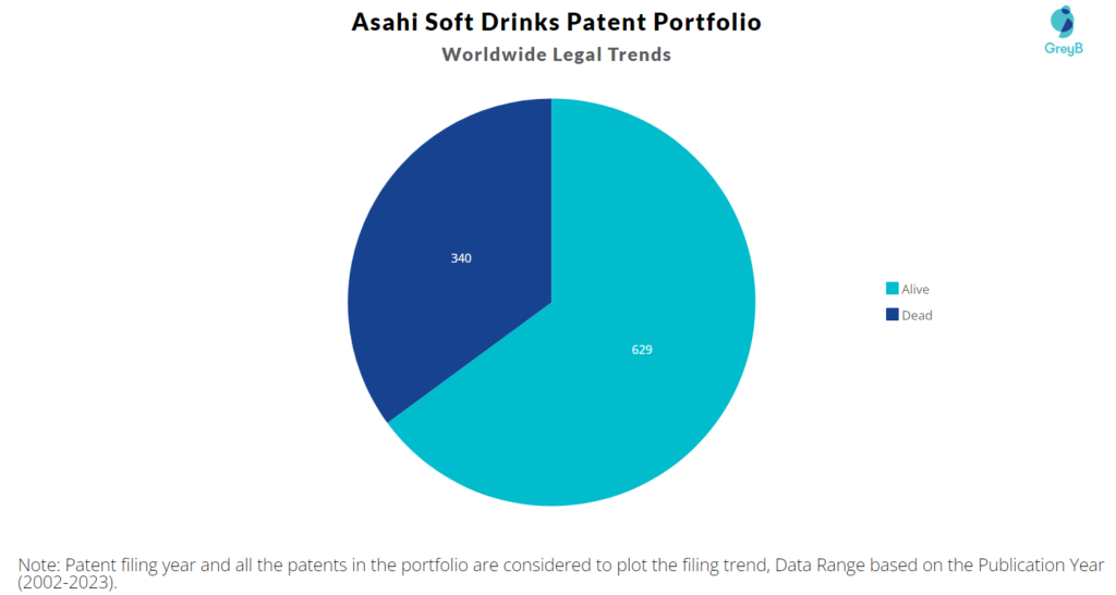 Asahi Soft Drinks Patent Portfolio