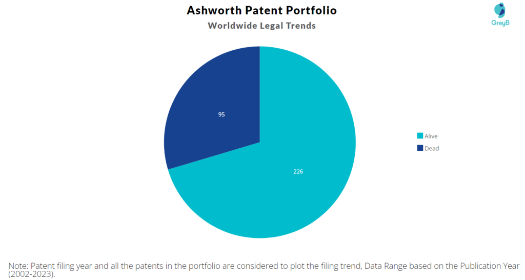 Ashworth Patent Portfolio