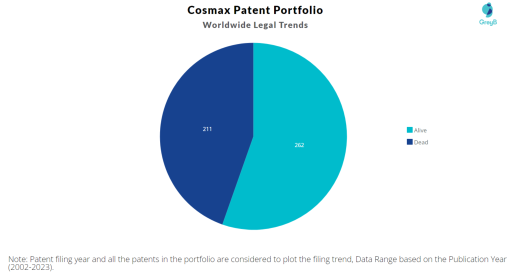 Cosmax Patent Portfolio
