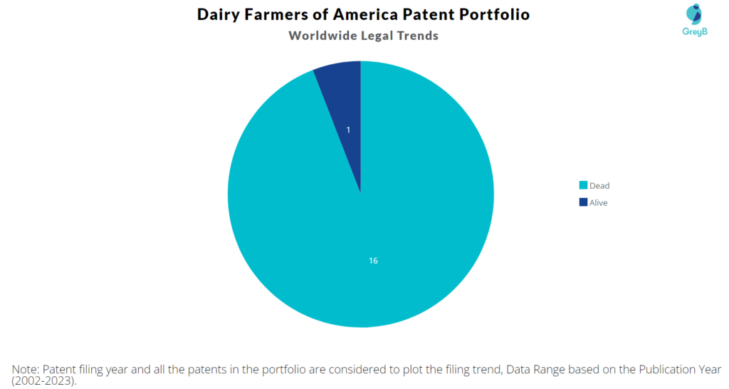 Dairy Farmers of America Patent Portfolio