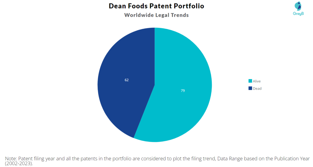 Dean Foods Patent Portfolio