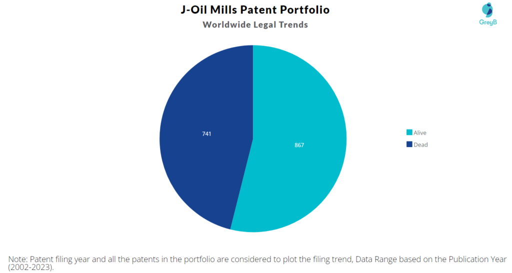 J-Oil Mills  Patent Portfolio