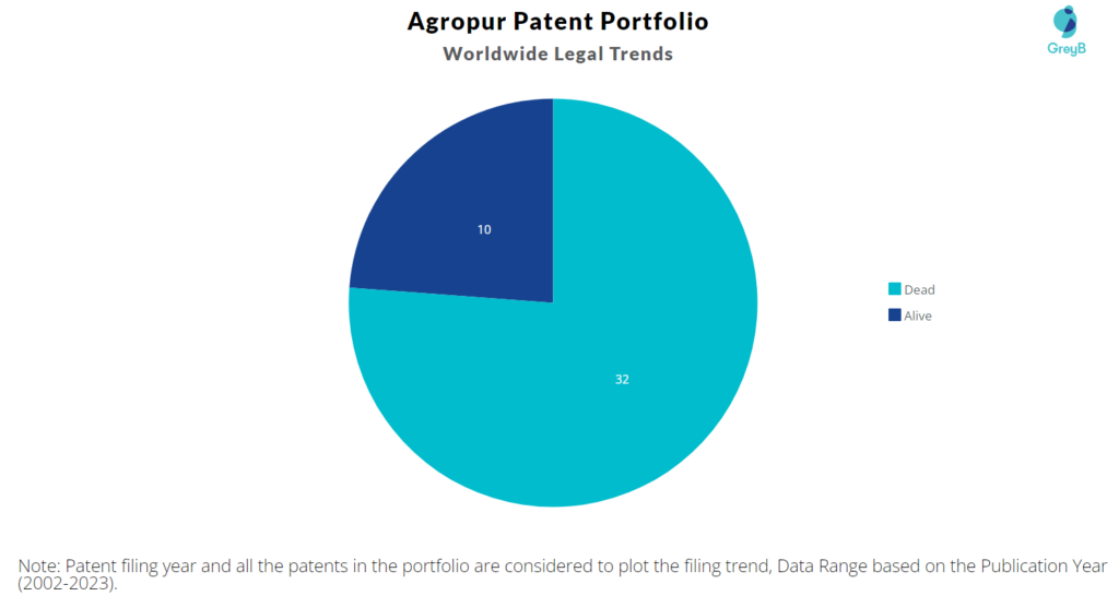 Agropur Patent Portfolio