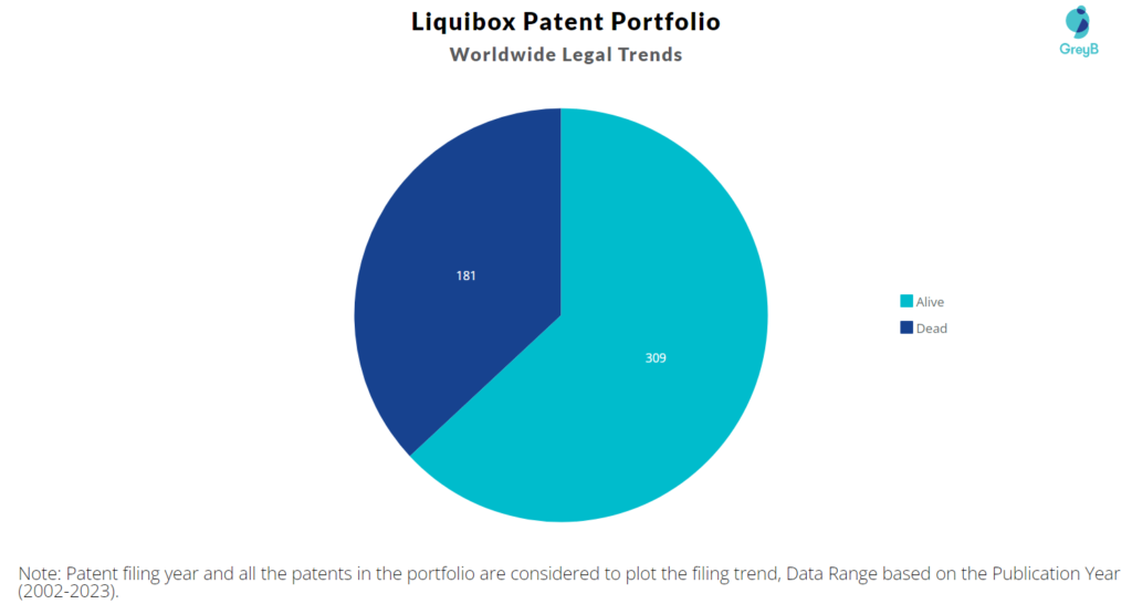 Liquibox Patent Portfolio