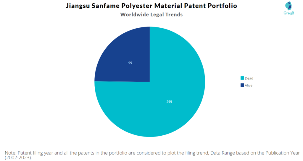 Jiangsu Sanfame Polyester Material Patent Portfolio