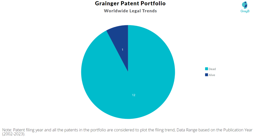 Grainger Patent Portfolio