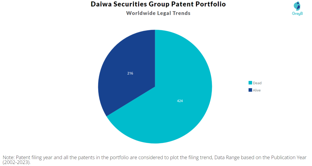 Daiwa Securities Group Patent Portfolio