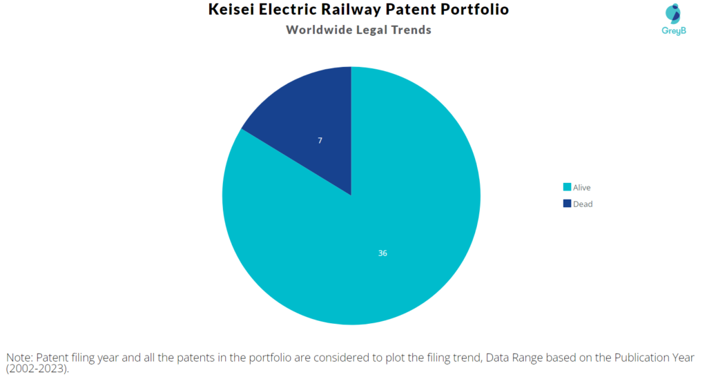 Keisei Electric Railway Patent Portfolio