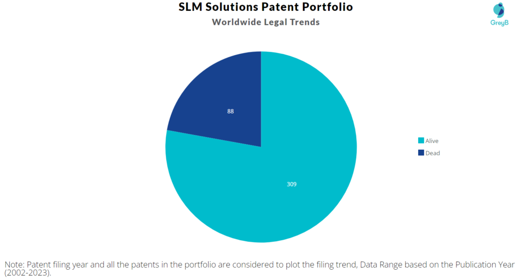 SLM Solutions Patent Portfolio