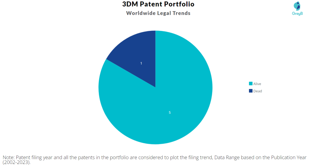 3DM Patent Portfolio