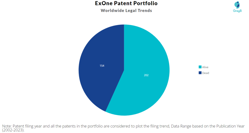 ExOne Patent Portfolio
