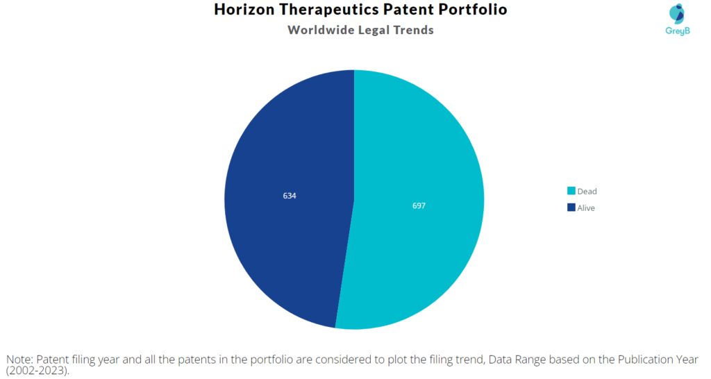 Horizon Therapeutics Patent Portfolio