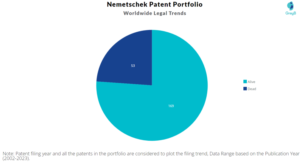 Nemetschek Patent Portfolio