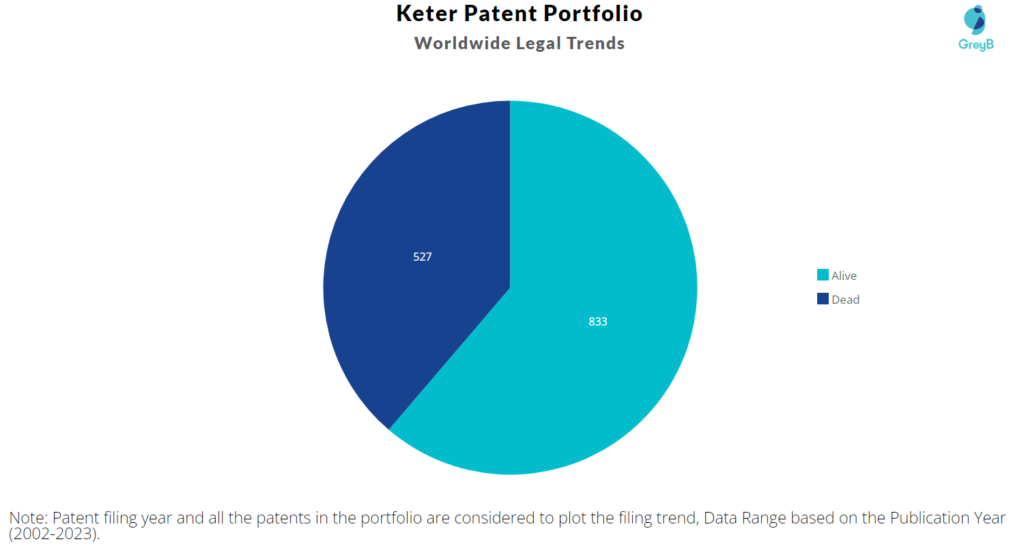 Keter Patent Portfolio