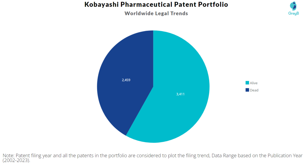 Kobayashi Pharmaceutical Patent Portfolio