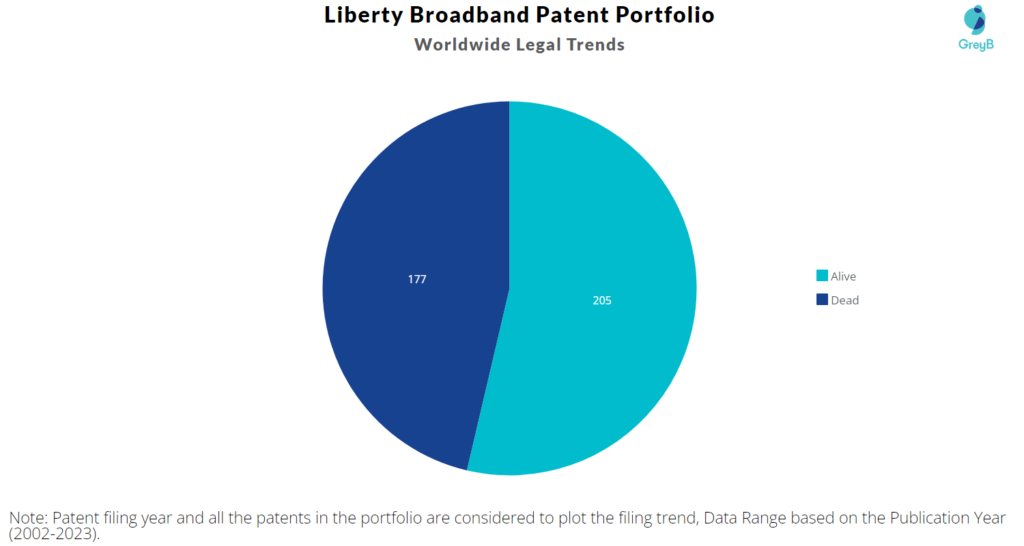 Liberty Broadband Patent Portfolio