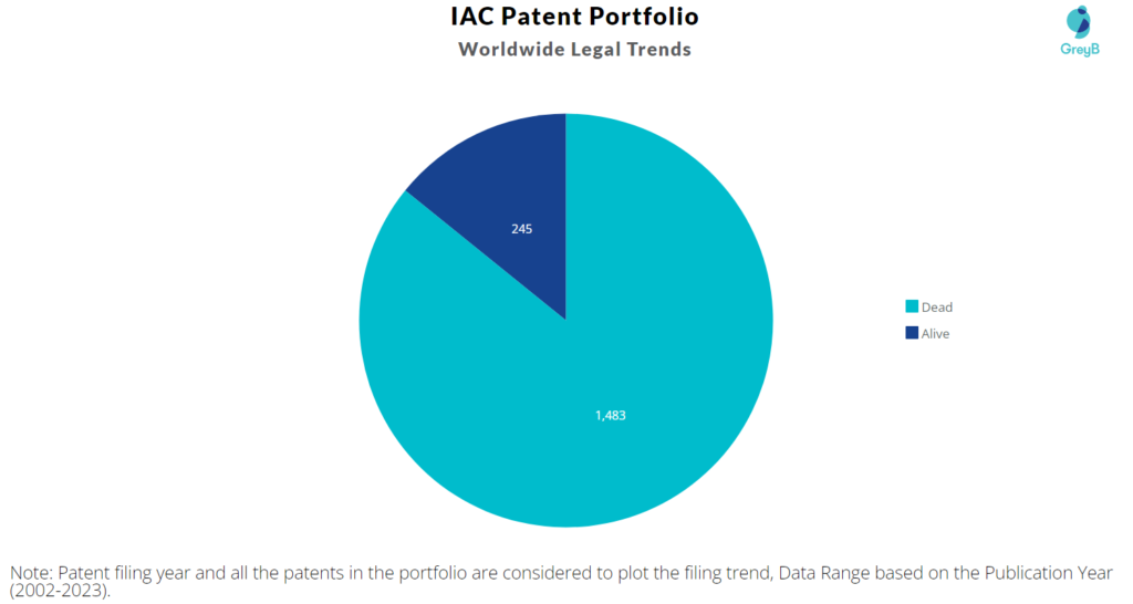 IAC Patent Portfolio