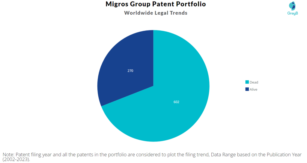 Migros Group Patent Portfolio
