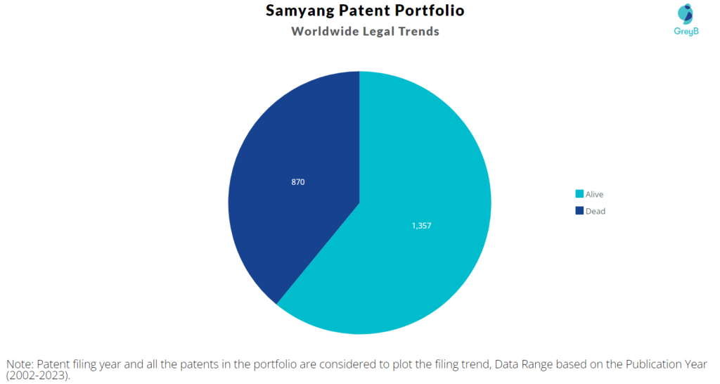 Samyang Patent Portfolio
