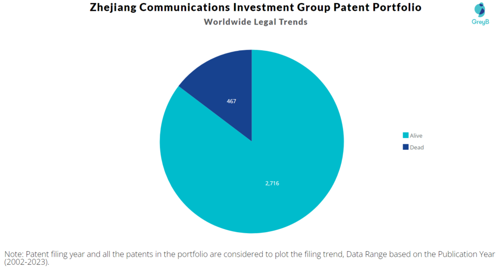 Zhejiang Communications Investment Group Patent Portfolio
