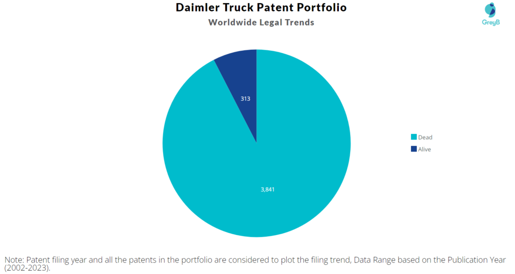 Daimler Truck Patent Portfolio