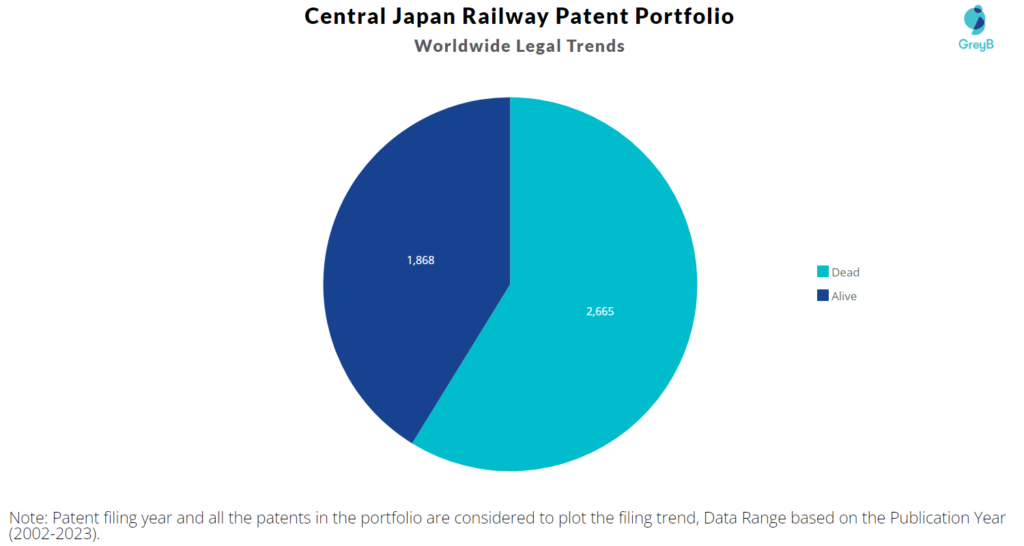 Central Japan Railway Patent Portfolio