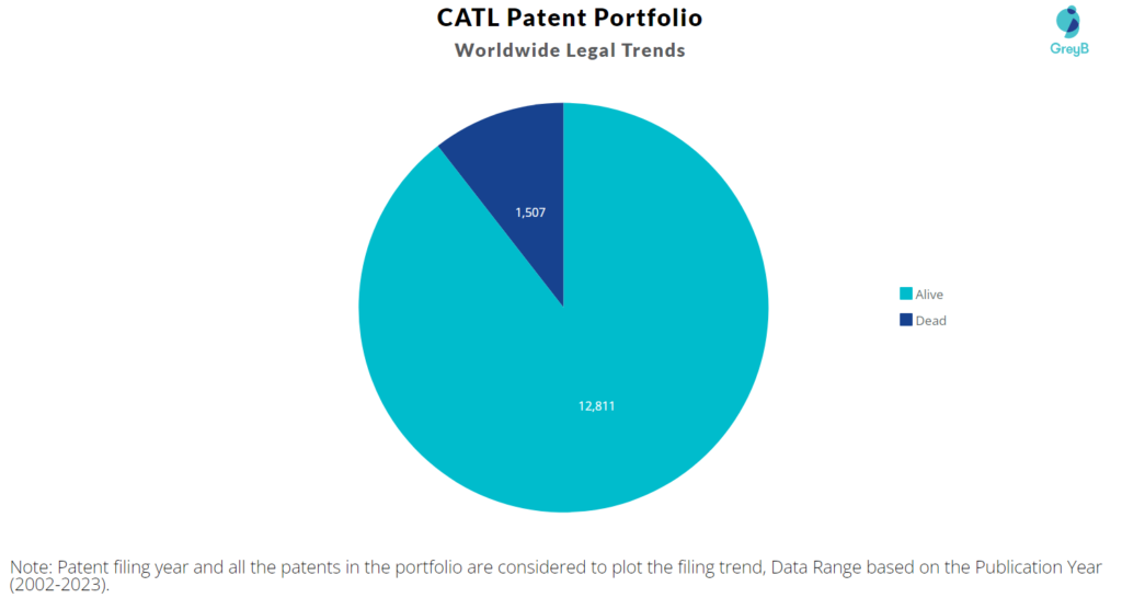 CATL Patent Portfolio