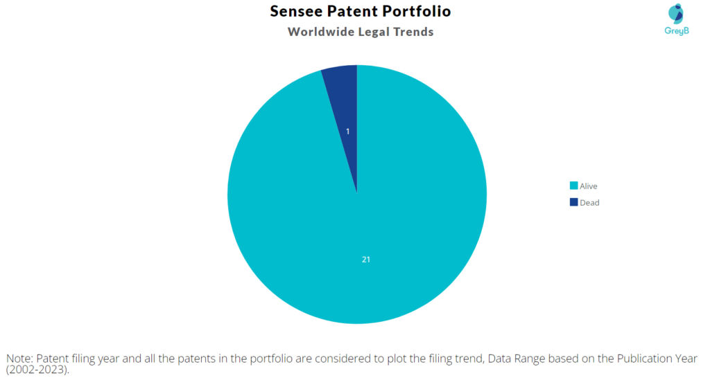 Sensee Patent Portfolio