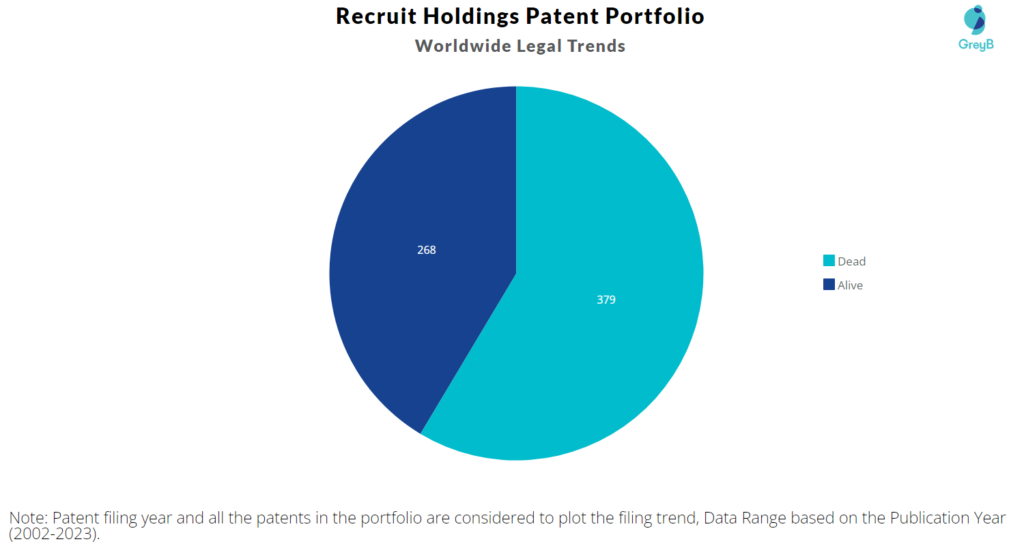 Recruit Holdings Patent Portfolio