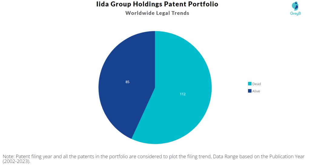 Iida Group Holdings Patent Portfolio