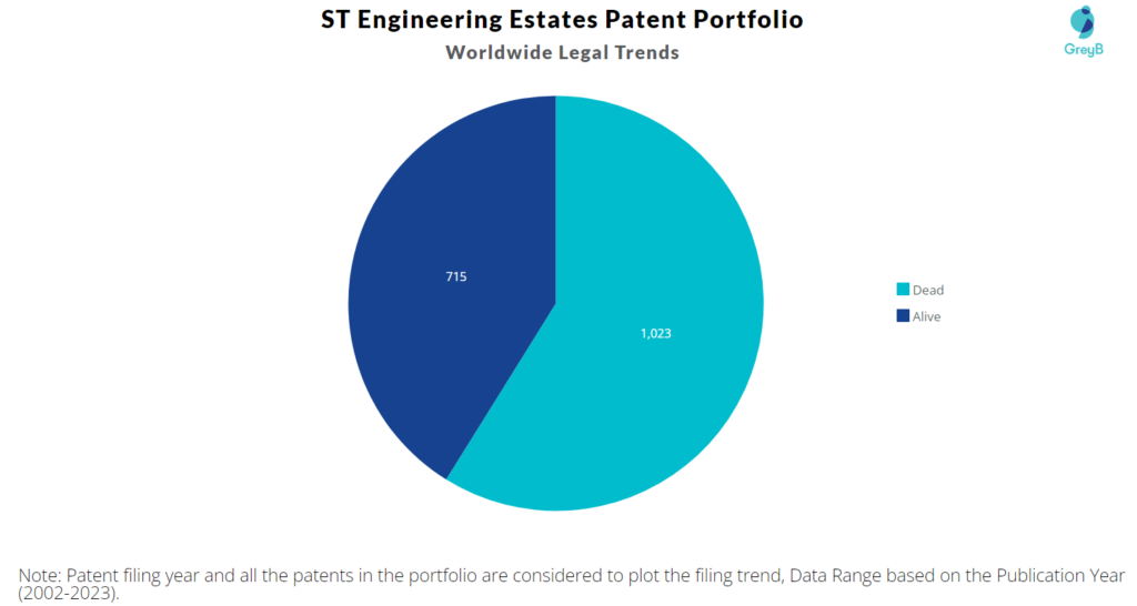 ST Engineering Patent Portfolio