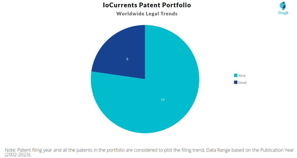 IoCurrents Patent Portfolio