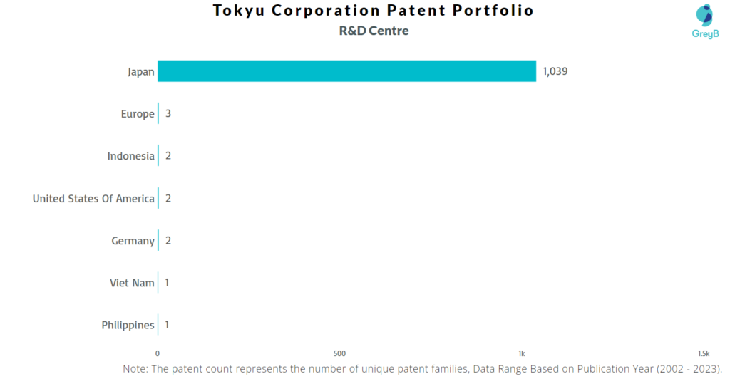 R&D Centres of Tokyu Corporation