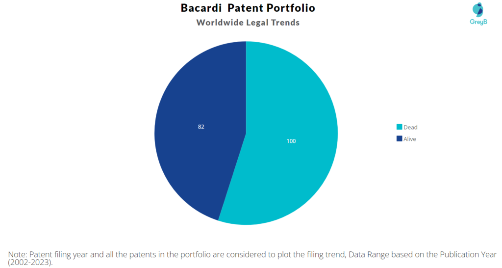 Bacardi Patent Portfolio