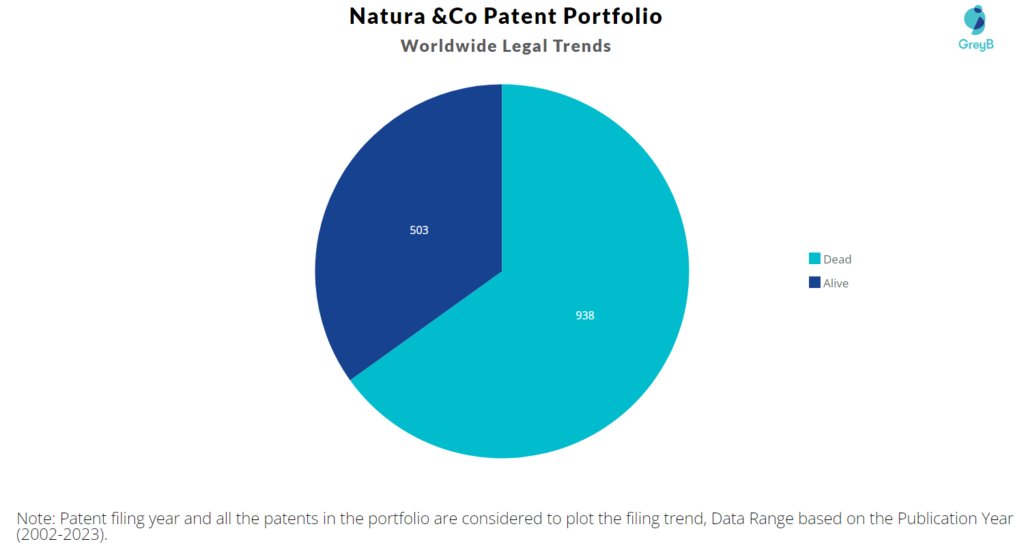 Natura &Co Patent Portfolio