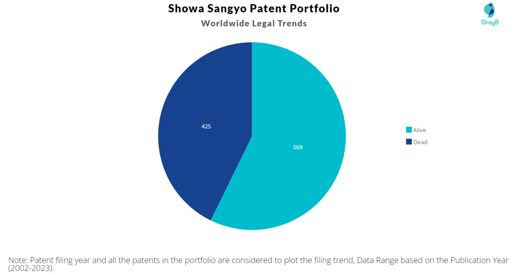Showa Sangyo Patent Portfolio
