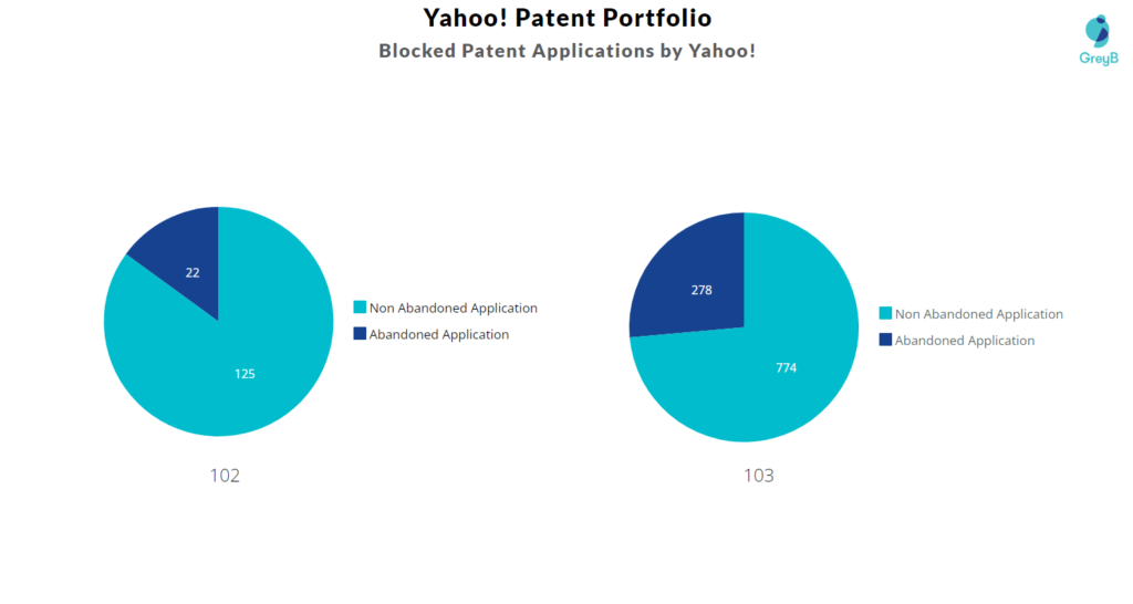 Blocked Patent Applications by Yahoo!